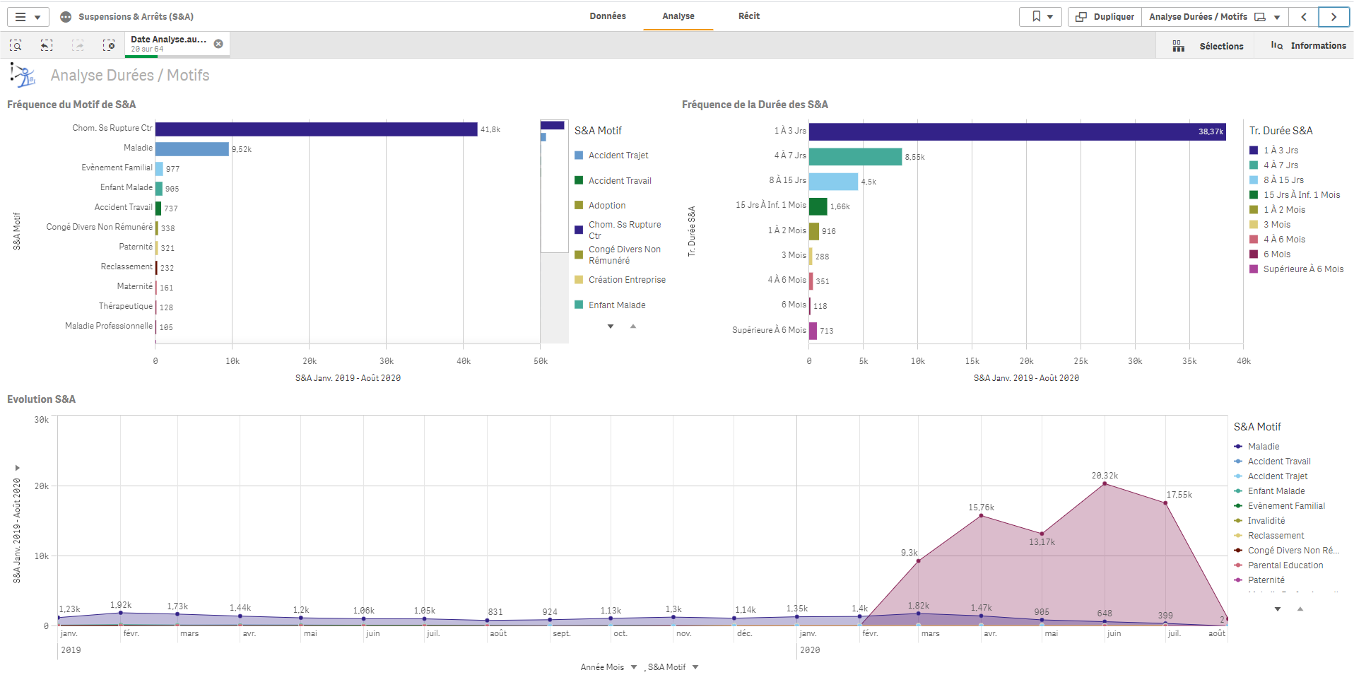 Vision détaillée des arrêts de travail et des suspensions